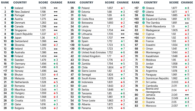 Global Peace Index 2020